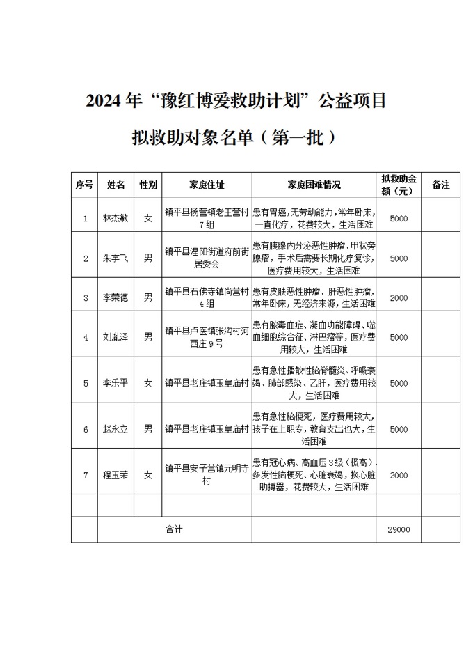 1.9镇平县博爱计划公示表（第一批次）_00.jpg